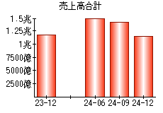 売上高合計