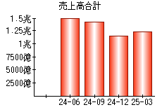 売上高合計