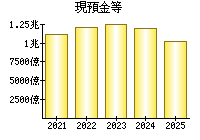 現預金等