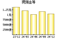 現預金等