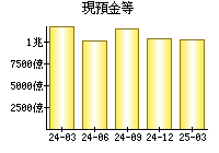 現預金等