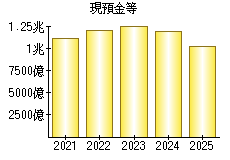 現預金等