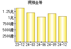 現預金等