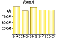 現預金等