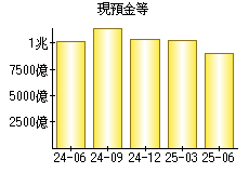 現預金等