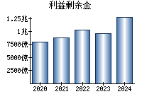 利益剰余金