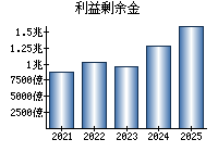 利益剰余金