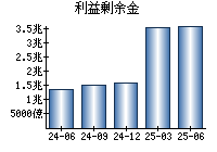 利益剰余金