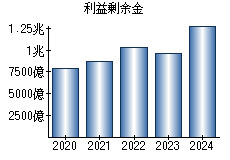 利益剰余金