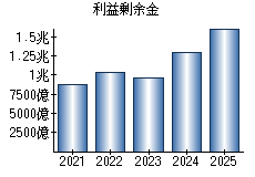 利益剰余金