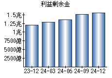 利益剰余金