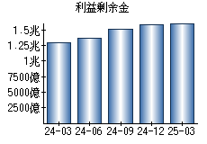 利益剰余金
