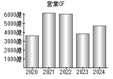 営業活動によるキャッシュフロー