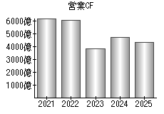 営業活動によるキャッシュフロー
