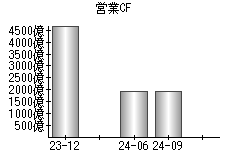 営業活動によるキャッシュフロー