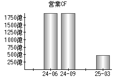 営業活動によるキャッシュフロー