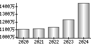 平均年収（単独）