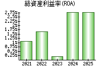 総資産利益率(ROA)