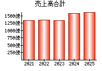 売上高合計
