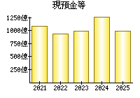 現預金等