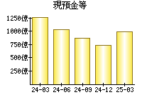 現預金等