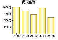 現預金等