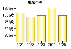 現預金等