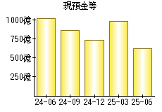 現預金等