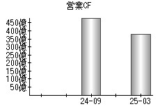 営業活動によるキャッシュフロー