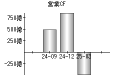 営業活動によるキャッシュフロー