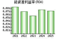 総資産利益率(ROA)