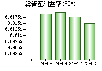 総資産利益率(ROA)