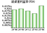 総資産利益率(ROA)