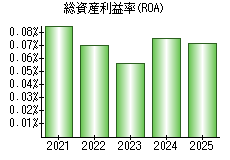 総資産利益率(ROA)