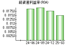 総資産利益率(ROA)