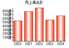 売上高合計