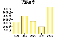現預金等