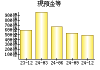 現預金等