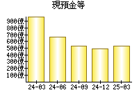 現預金等