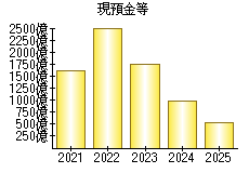 現預金等
