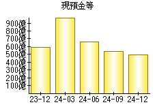 現預金等