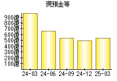 現預金等