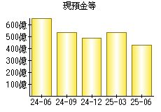 現預金等
