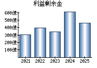 利益剰余金