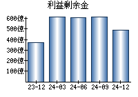 利益剰余金