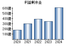 利益剰余金