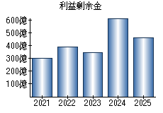 利益剰余金