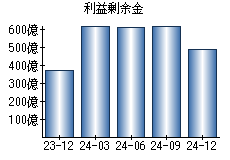 利益剰余金