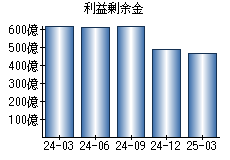 利益剰余金