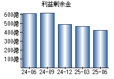 利益剰余金